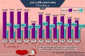 ازدواج و طلاق در ایران، وضعیت یک دهه اخیر + اینفوگرافیک 