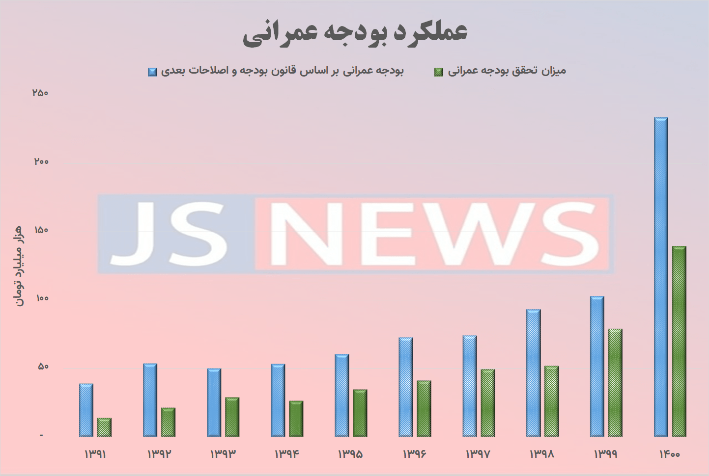 بودجه ۱۴۰۲ عمرانی