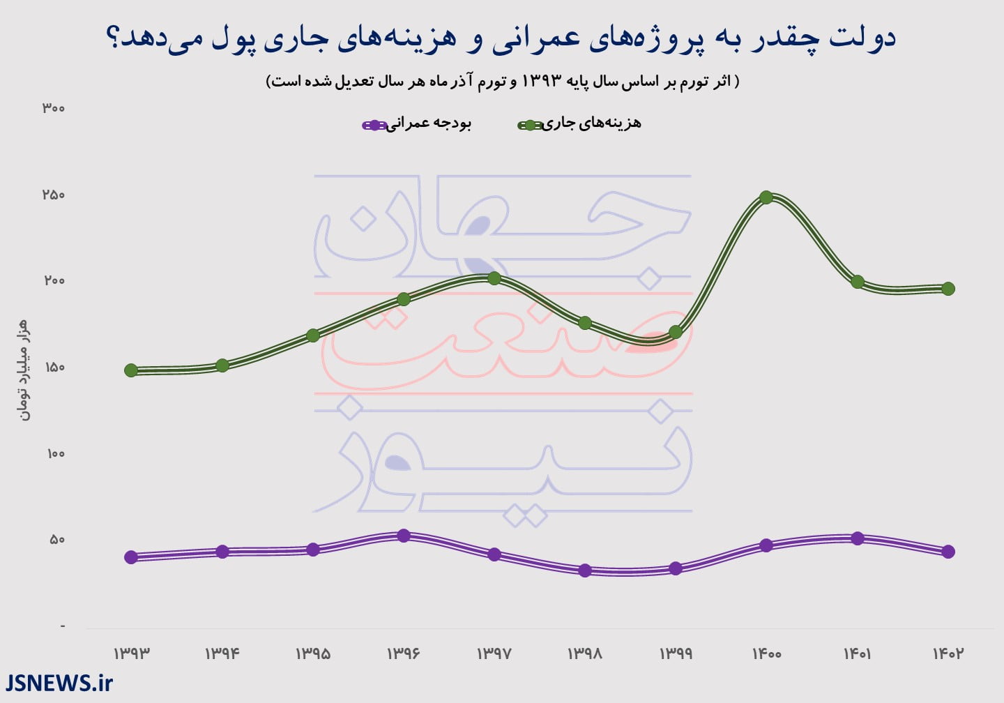 بودجه عمرانی و جاری حقیقی