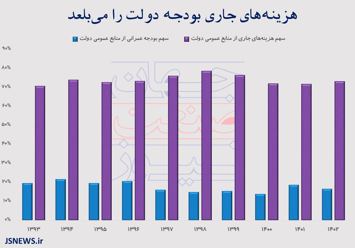 سهم بودجه عمرانی و هزینه های جاری