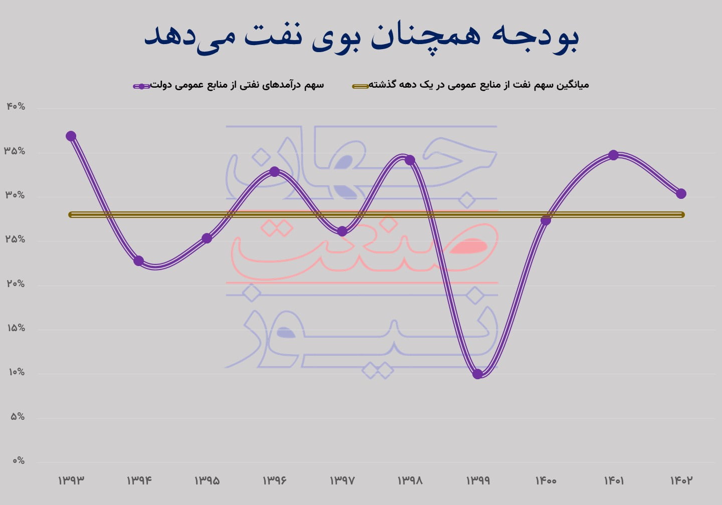 بودجه همچنان بوی نفت می‌دهد