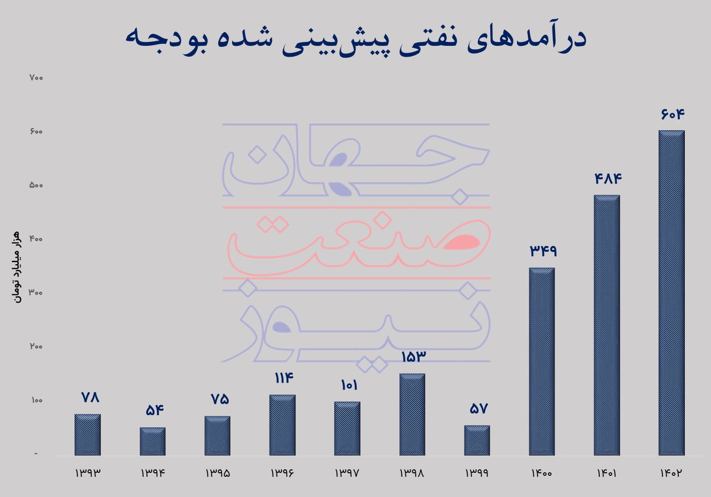 بودجه همچنان بوی نفت می‌دهد