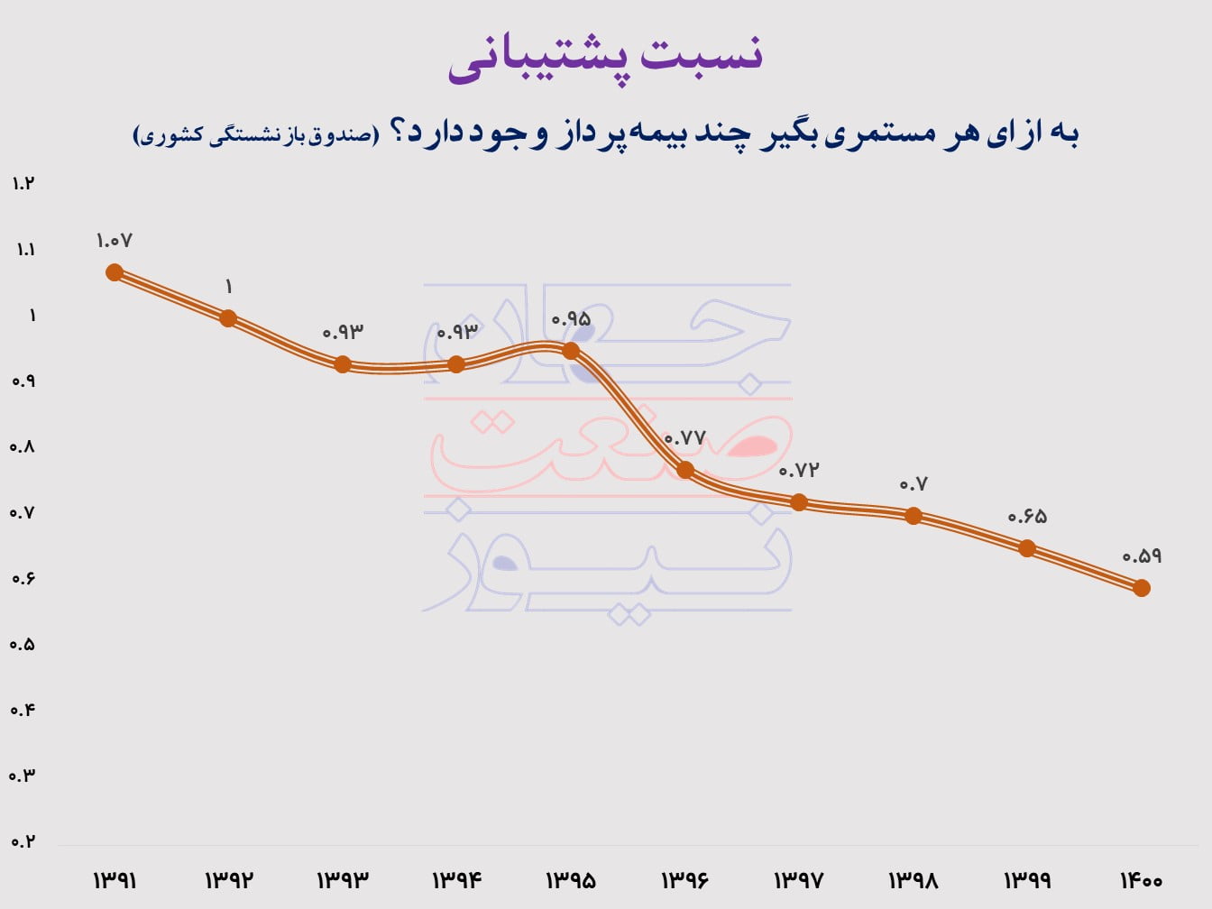 حقوق بازنشستگان تامین اجتماعی