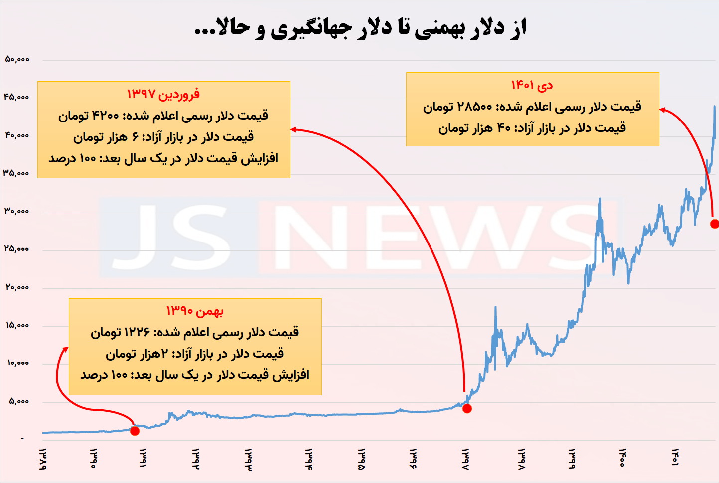 تثبیت قیمت دلار
