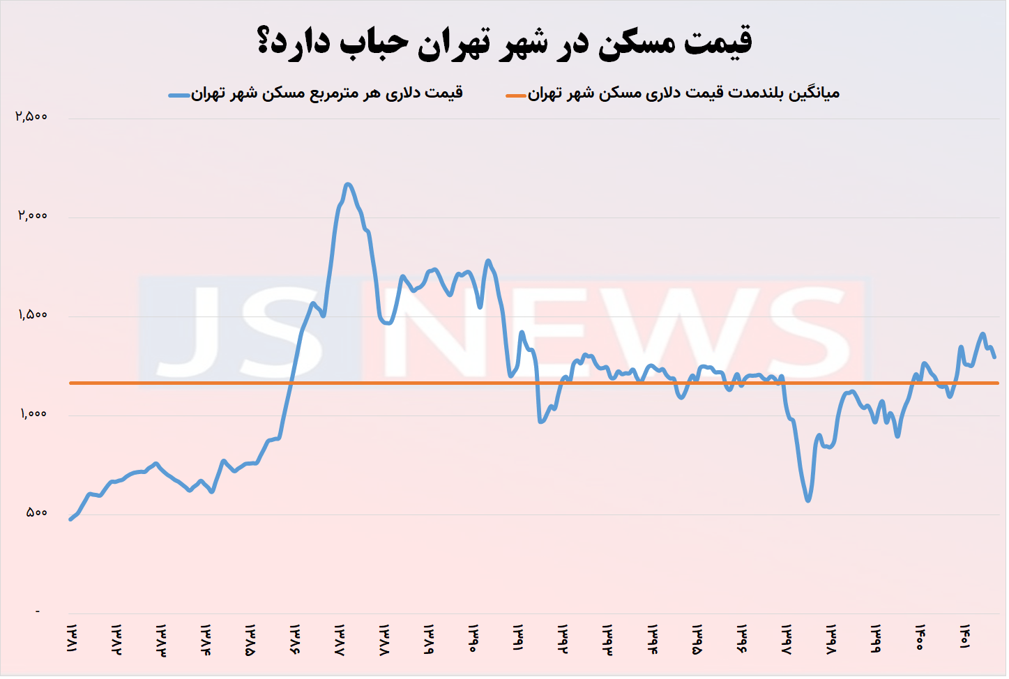 قیمت دلاری خانه