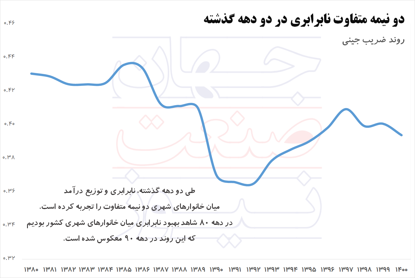 ضریب جینی