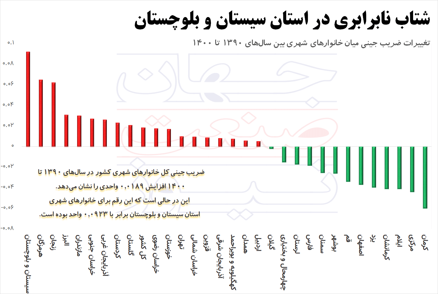 تغییرات ضریب جینی