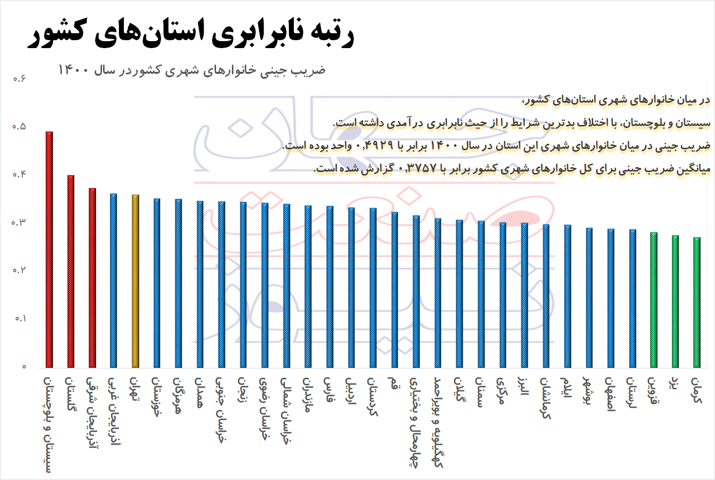 ضریب جینی استان ها