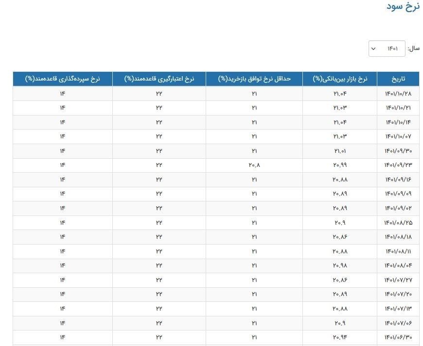 افزایش نرخ بهره بین بانکی
