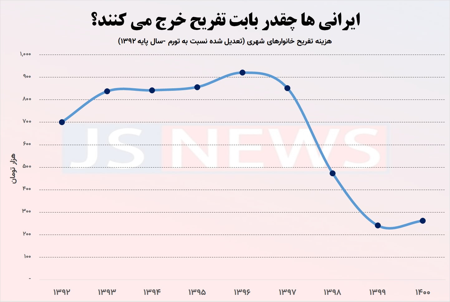 هزینه واقعی تفریح