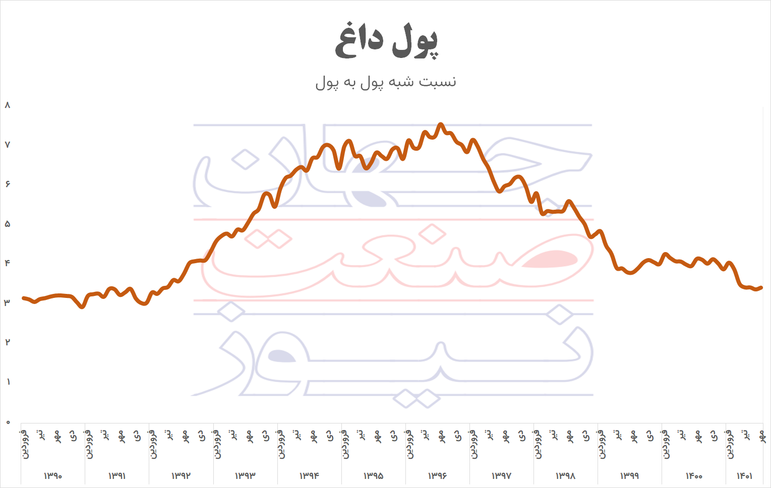 تورم پول داغ