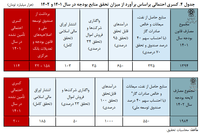 کسری بودجه سال آینده تشدید می شود