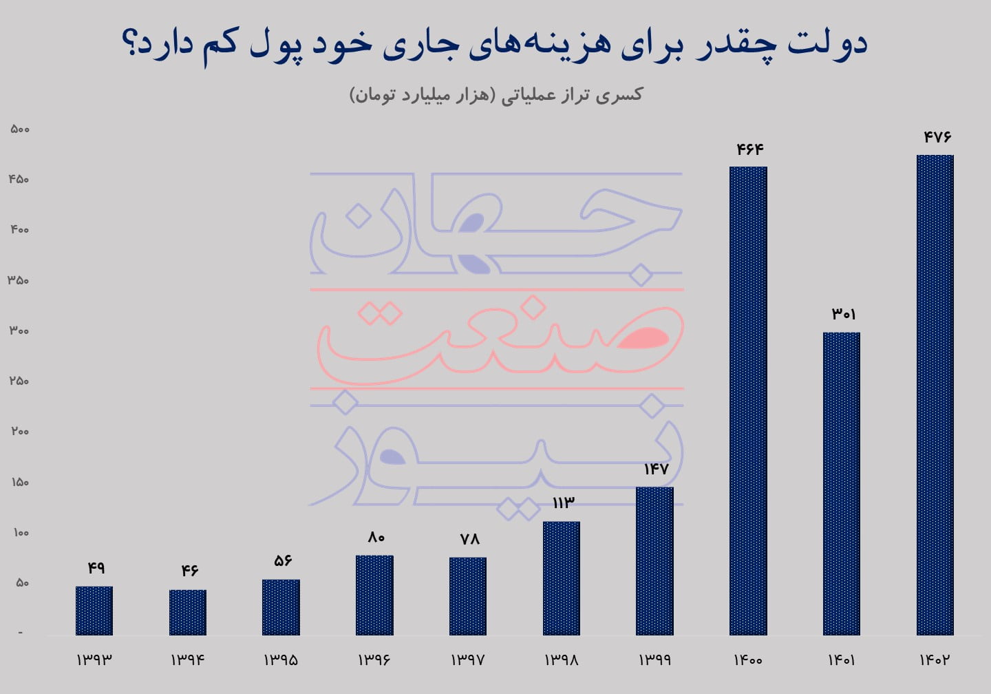 کسری تراز عملیاتی دولت