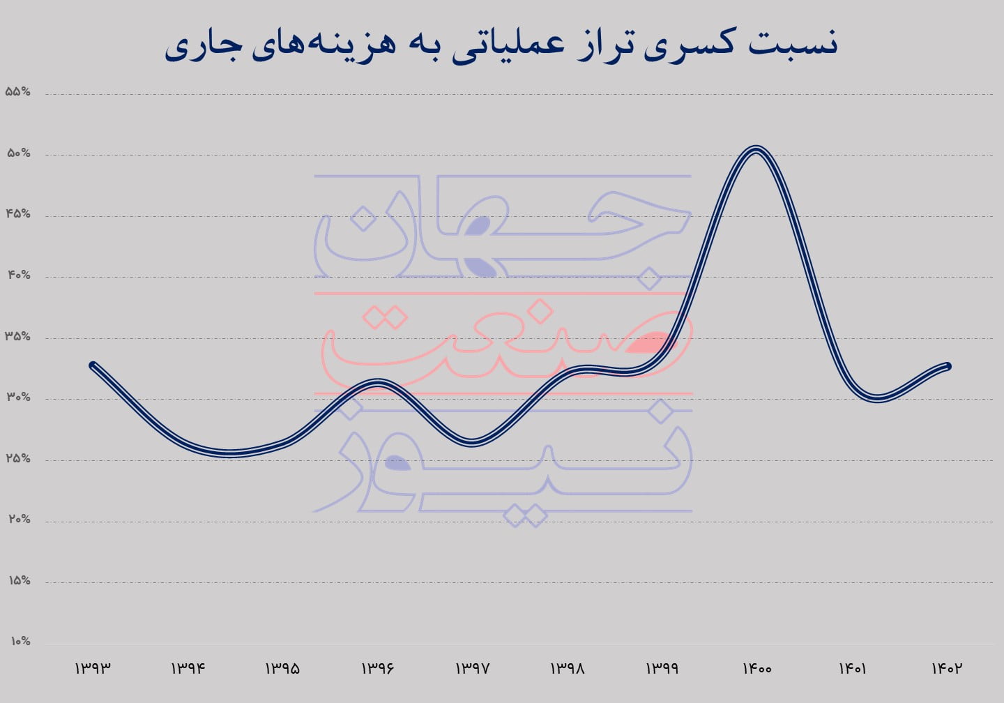 نسبت کسری تراز عملاتی به هزینه های جاری