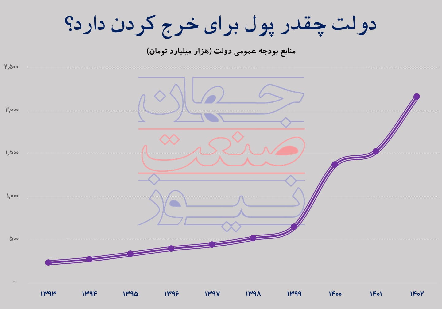 منابع عمومی بودجه