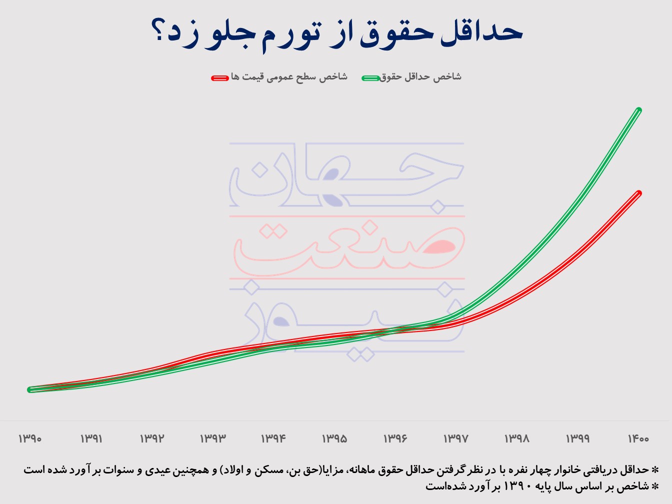 جنگ بر سر حداقل حقوق؛ کم است یا زیاد؟