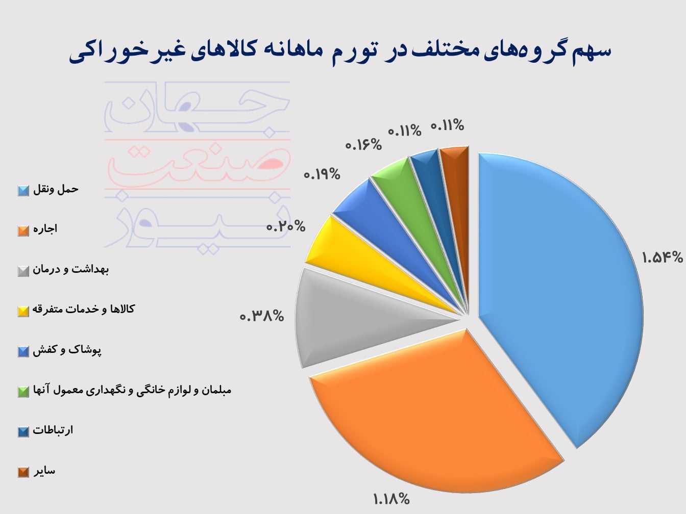 ۴ متهم جهش تورم در دی ماه