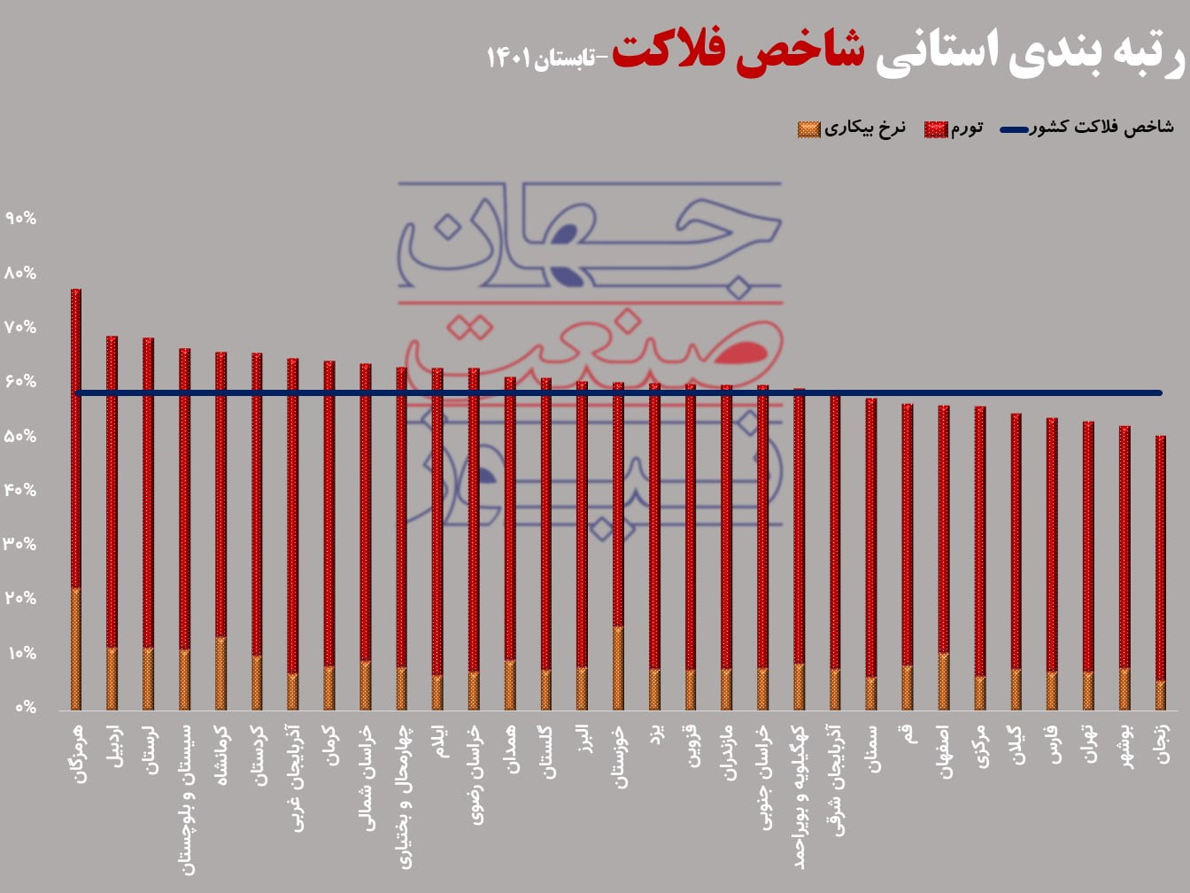 شاخص فلاک استان ها در تابستان