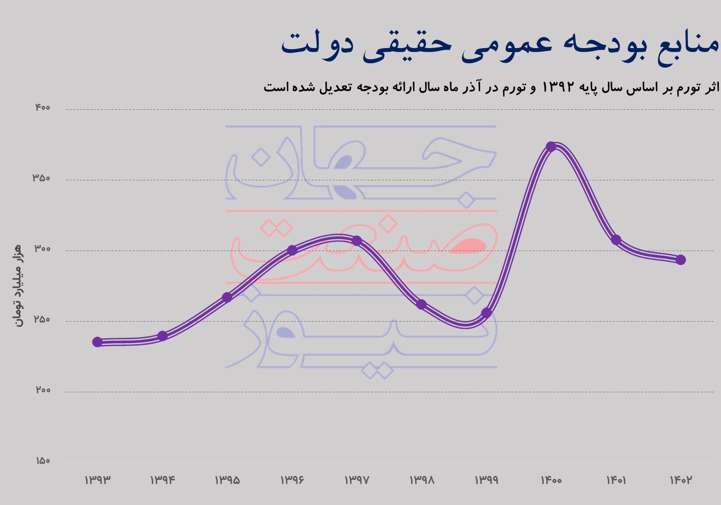 منابع عمومی بودجه