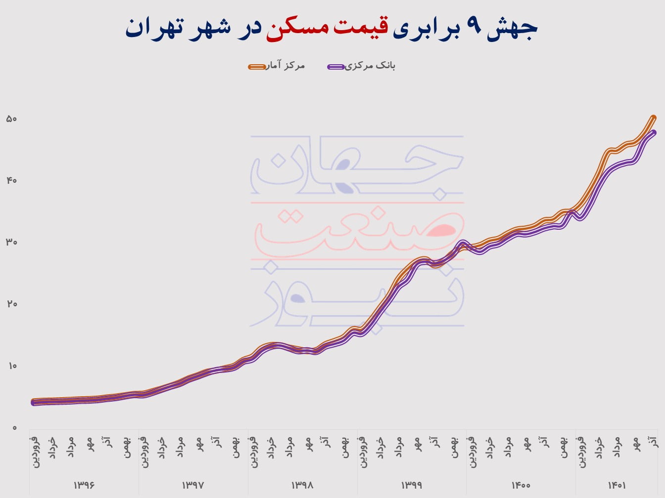 جهش قیمت مسکن فراتر از تورم