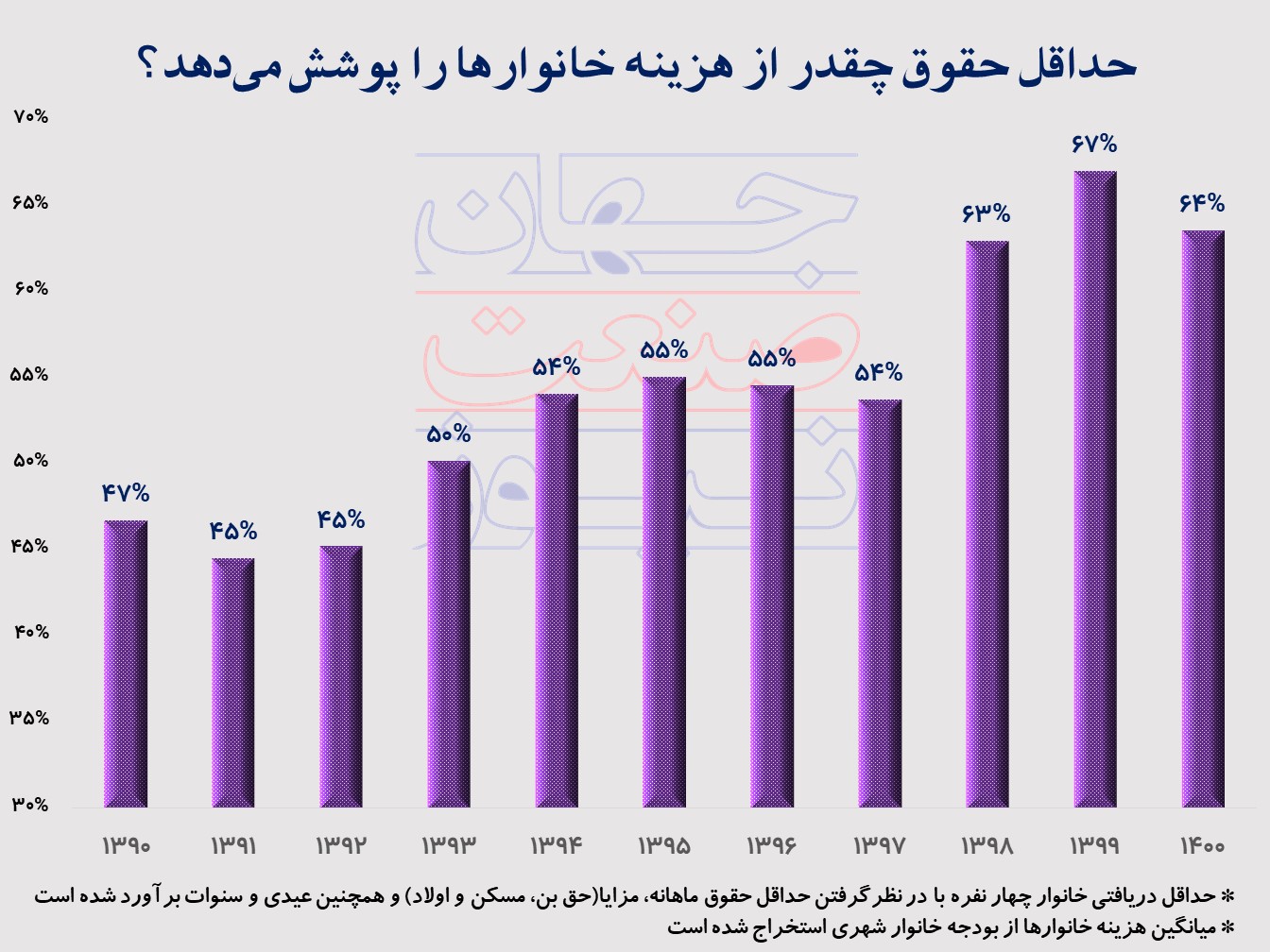 جنگ بر سر حداقل حقوق؛ کم است یا زیاد؟