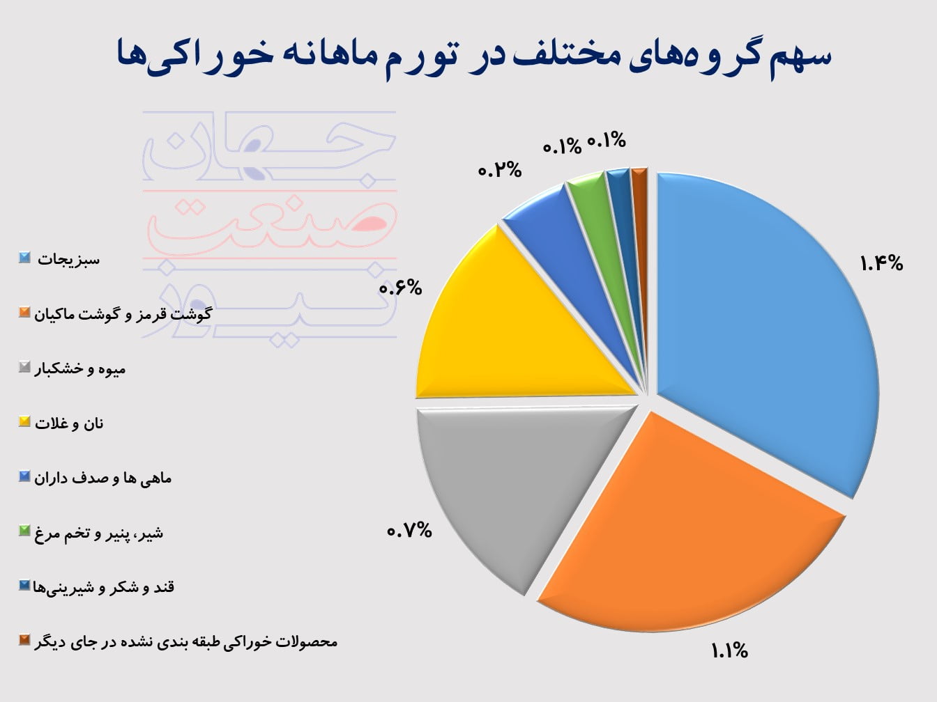 ۴ متهم جهش تورم در دی ماه