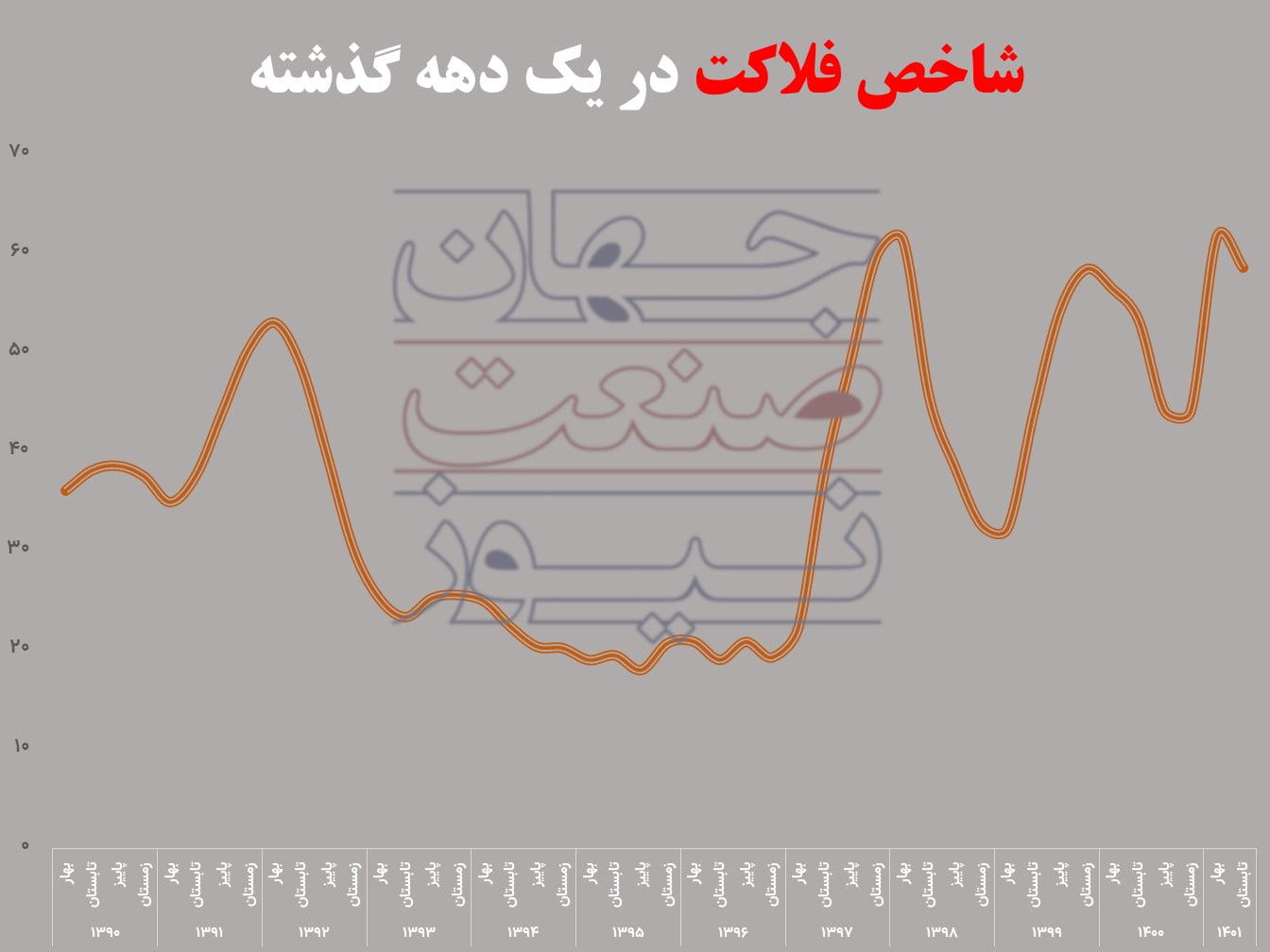 روند شاخص فلاکت در یک دهه گذشته