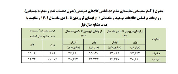 آمار صادرات ایران ۱۴۰۱