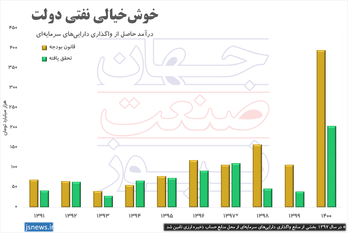 بودجه درآمدهای نفتی