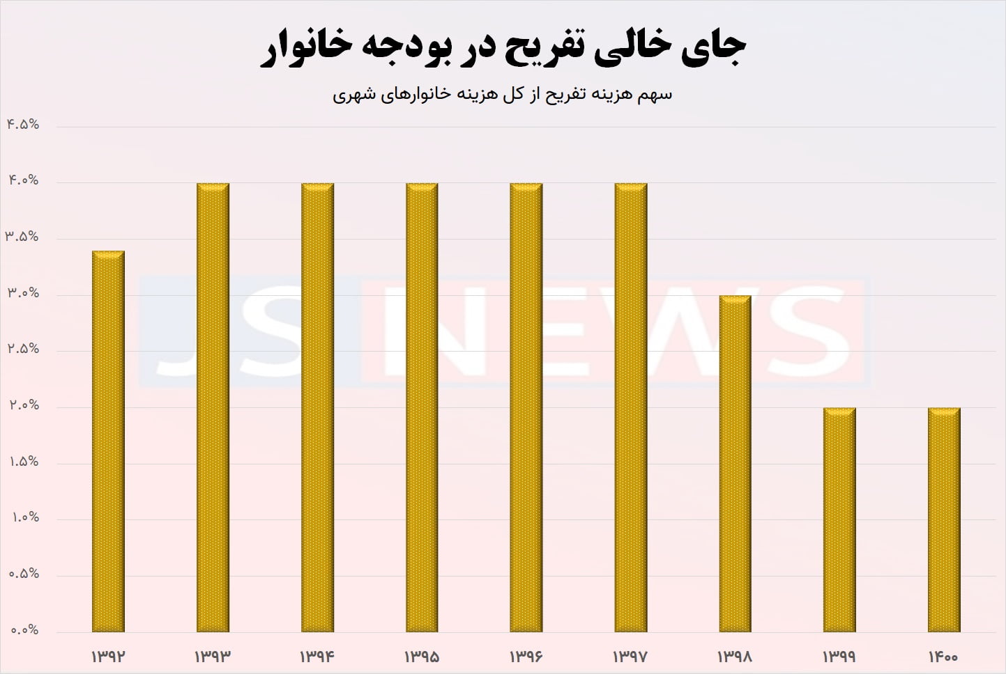 بودجه خانوار سهم هزینه تفریح