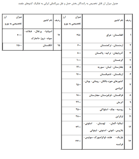 ارز سهمیه رانندگان ترانزیت