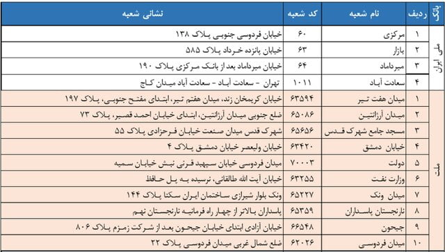 شعب کشیک فروش ارز سهمیه ای در روزها تعطیل