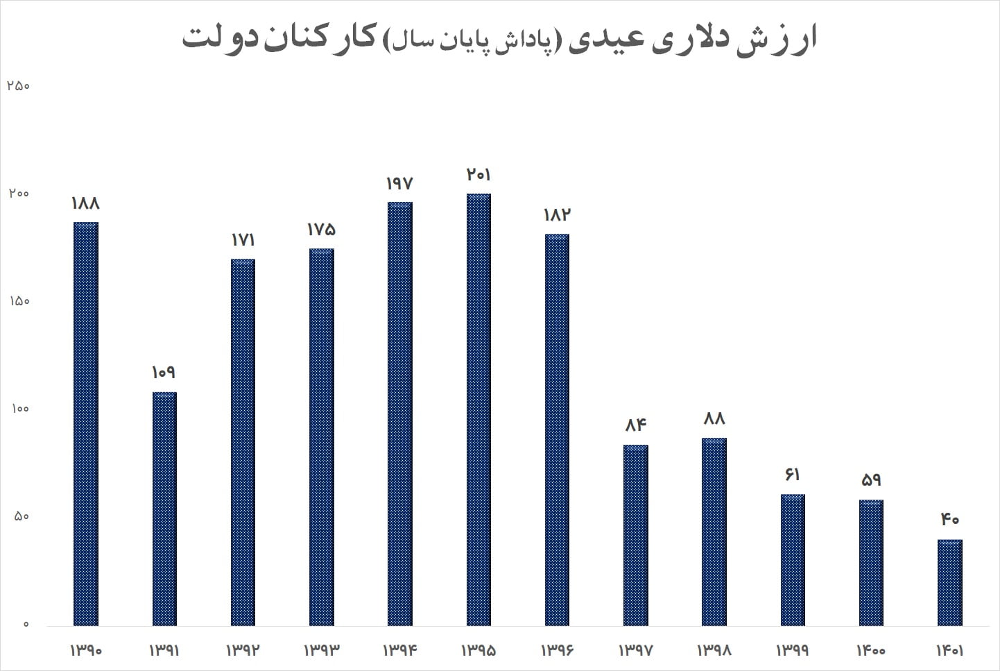 ارزش دلاری عیدی