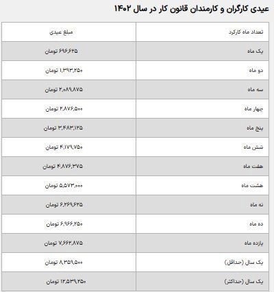 عیدی ۱۴۰۱