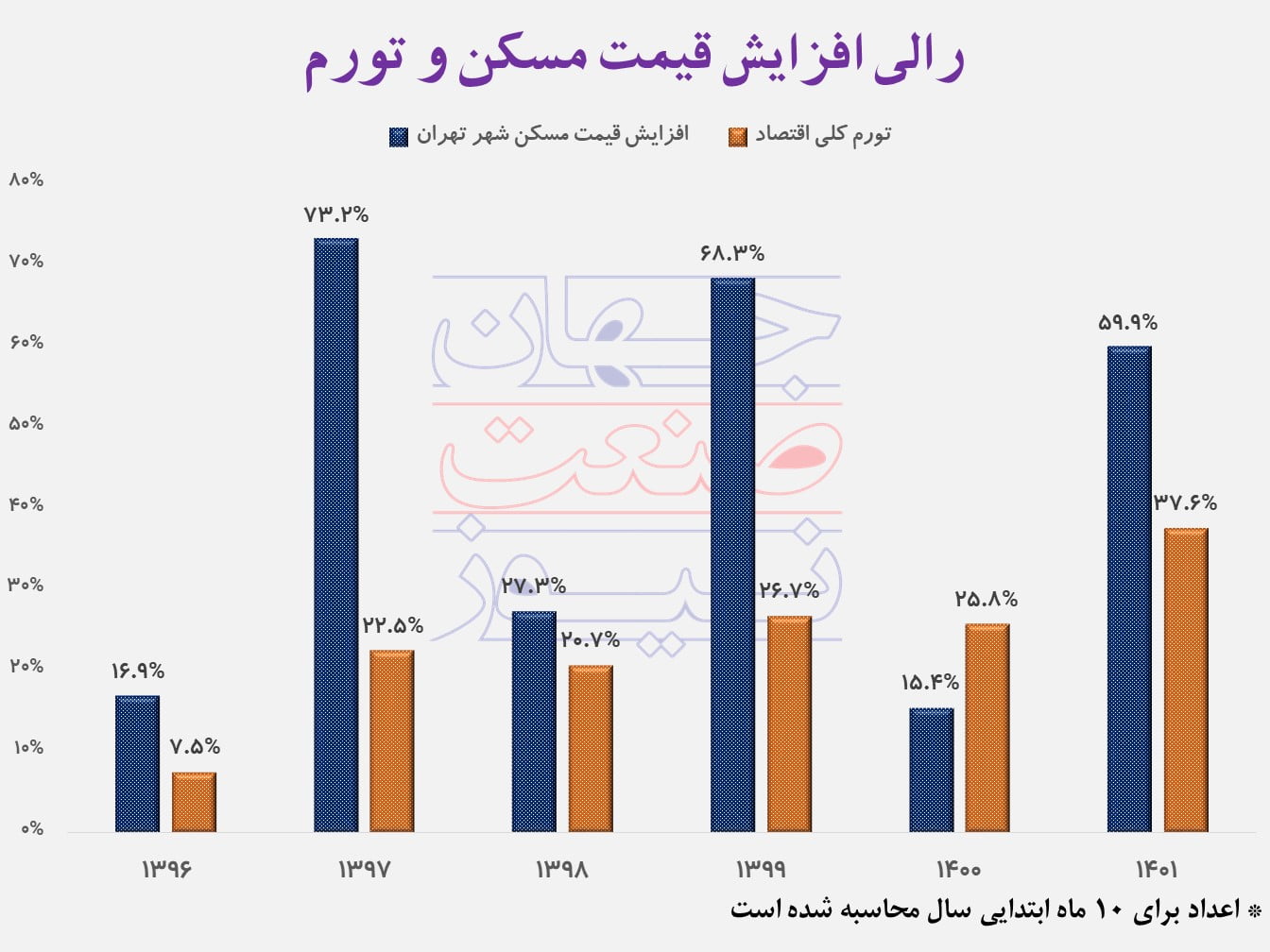 قیمت خانه و تورم