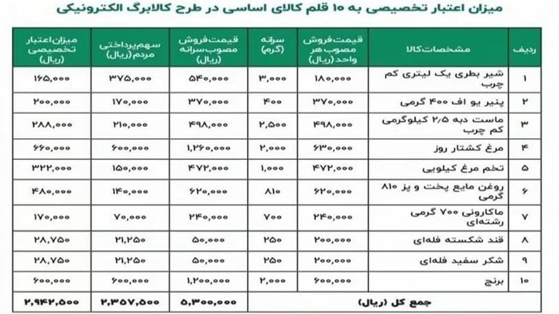 یارانه نقدی کالابرگ الکترونیک