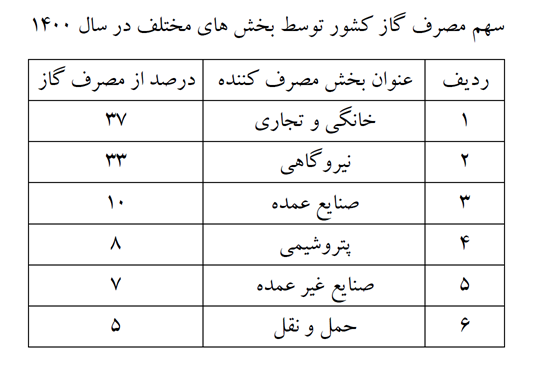 ناترازی گازی