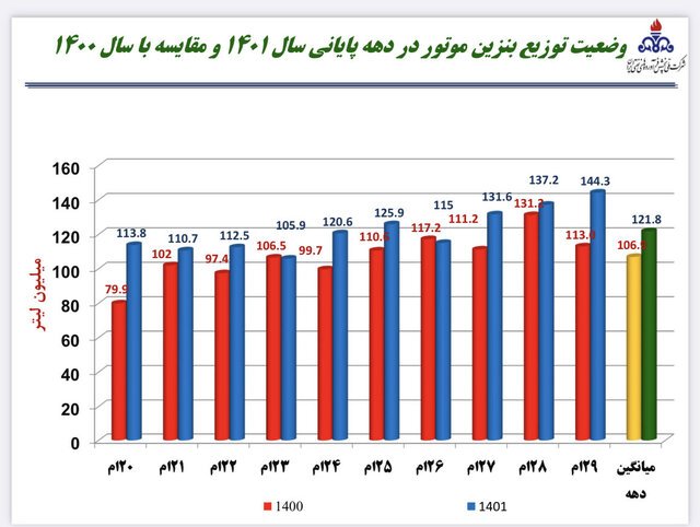 نمودار توزیع بنزین در ده روز پایانی ۱۴۰۱ در مقایسه با مدت مشابه ۱۴۰۰