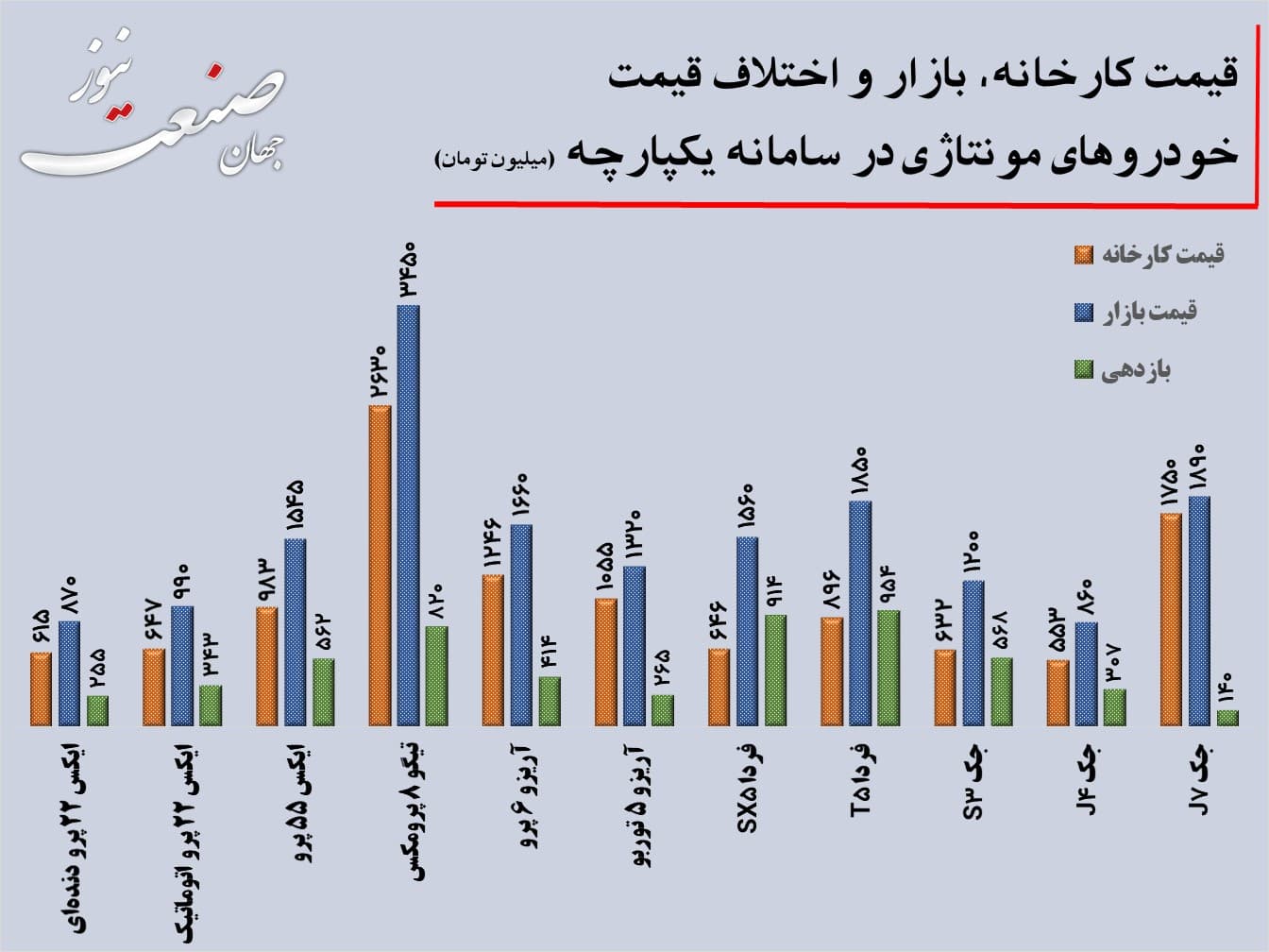 بازدهی سامانه یکپارچه خودرو