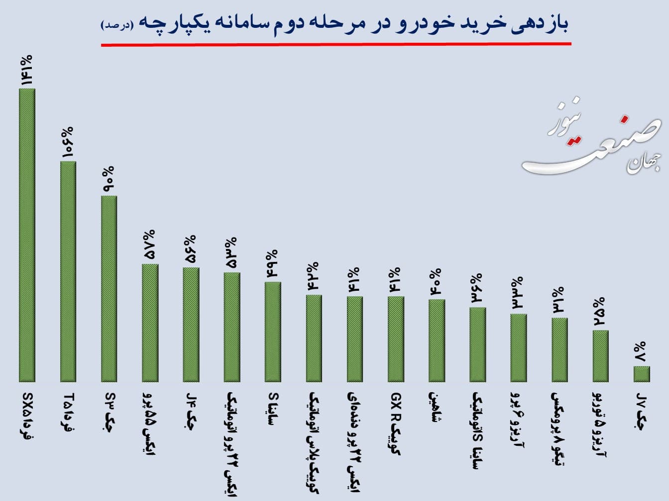 بازدهی سامانه یکپارچه خودرو