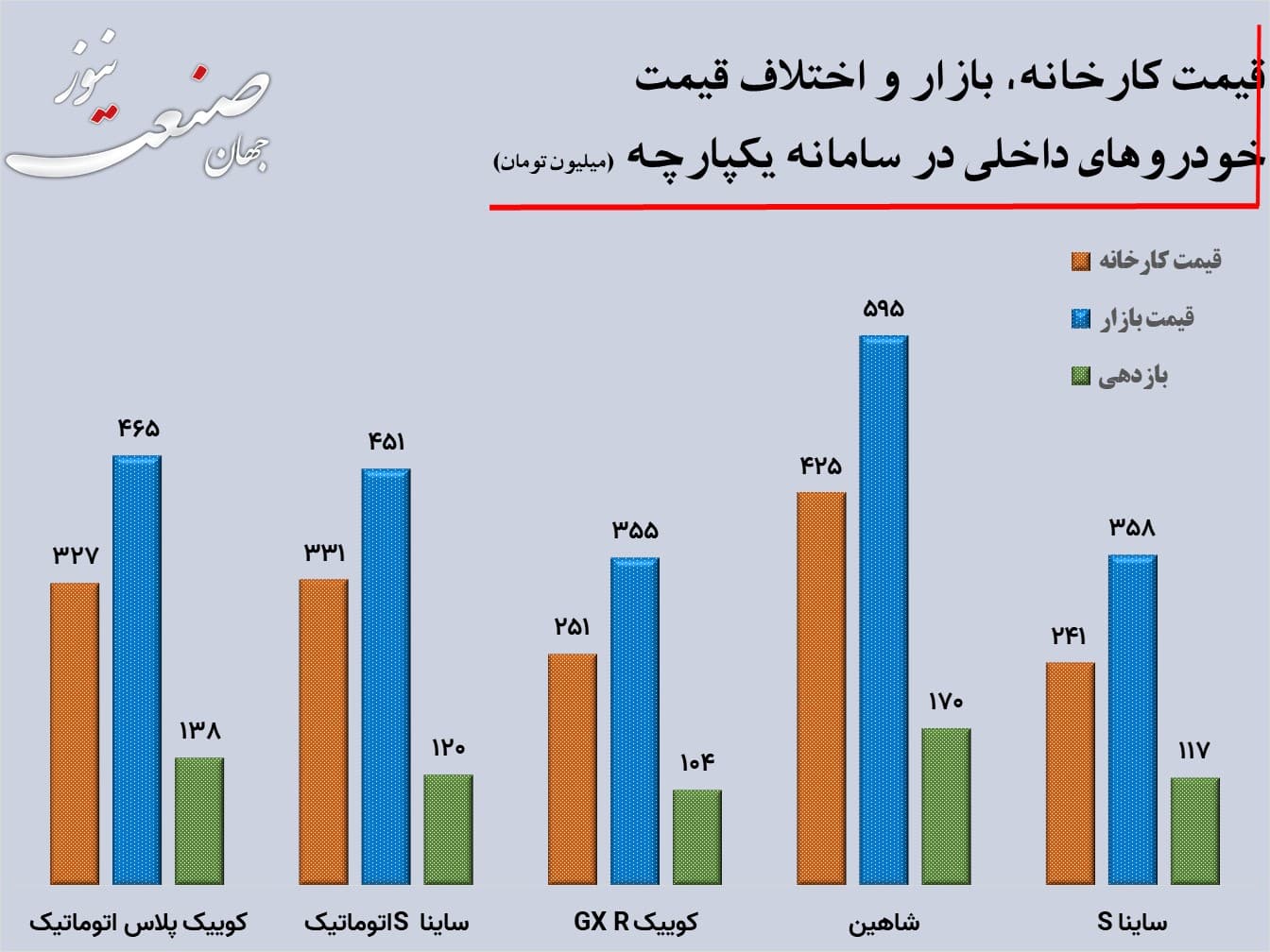 بازدهی سامانه یکپارچه خودرو