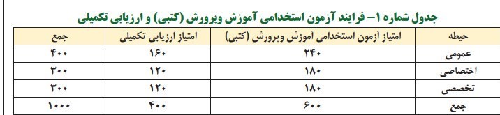 آزمون دبیری آزمون معلمی