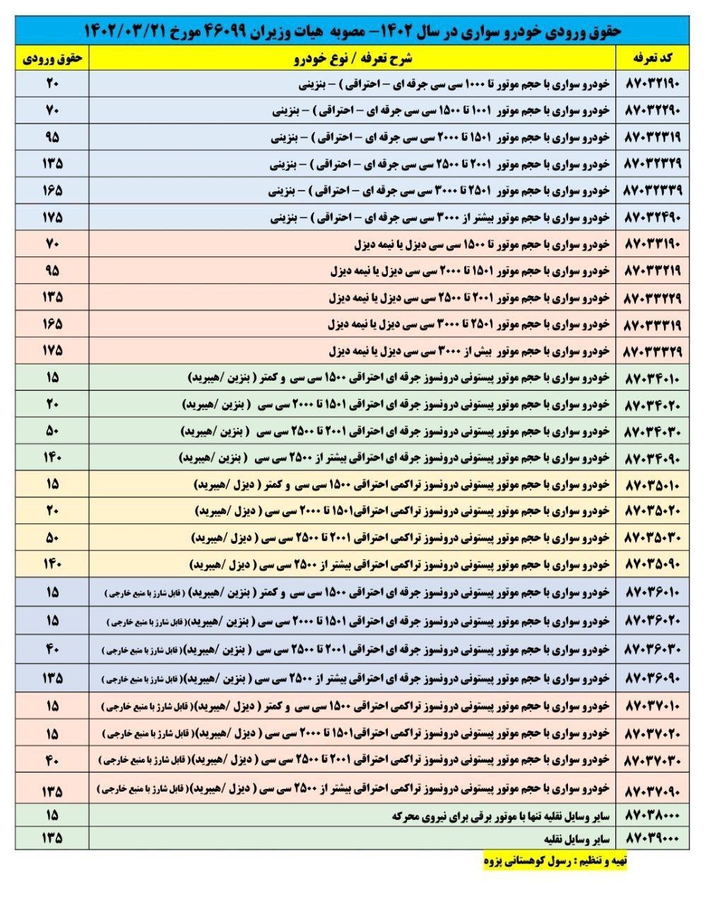 حقوق ورودی 