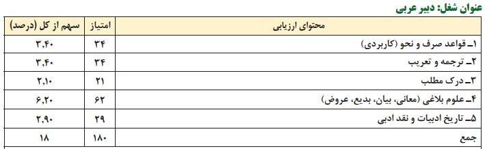 منابع آزمون استخدامی آموزش و پرورش استخدام دبیر