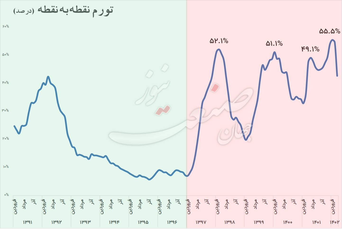 تورم