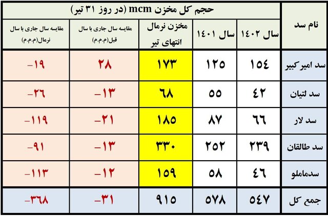 مخازن سدهای تهران 