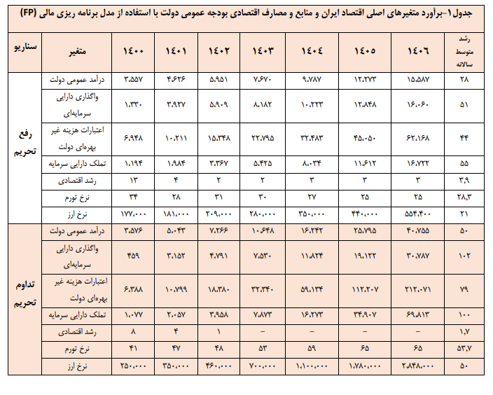 پیش بینی قیمت دلار سازمان برنامه