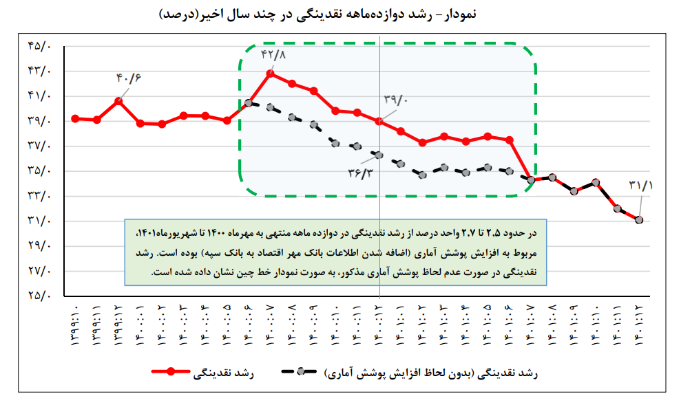 رشد نقدینگی