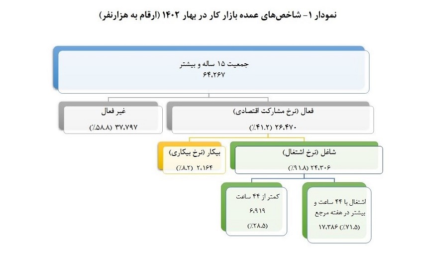 نرخ بیکاری