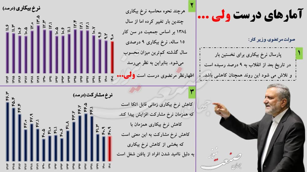 صولت مرتضوی نرخ بیکاری